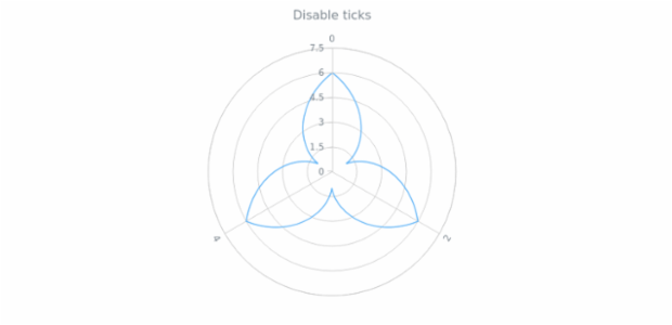 anychart.core.axes.Polar.ticks set asBool created by AnyChart Team
