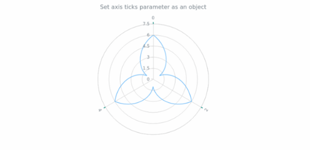 anychart.core.axes.Polar.ticks set asObject created by AnyChart Team