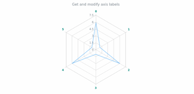 anychart.core.axes.Radar.labels get created by AnyChart Team