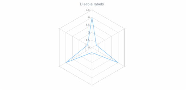 anychart.core.axes.Radar.labels set asBool created by AnyChart Team