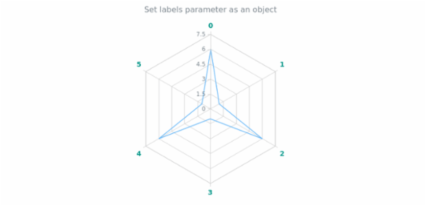 anychart.core.axes.Radar.labels set asObject created by AnyChart Team