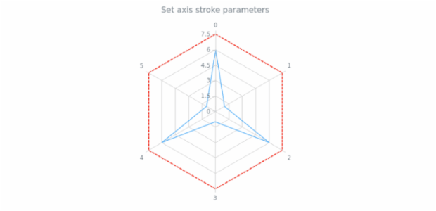 anychart.core.axes.Radar.stroke set created by AnyChart Team