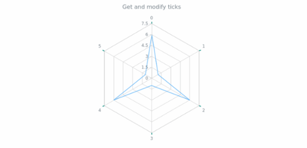 anychart.core.axes.Radar.ticks get created by AnyChart Team