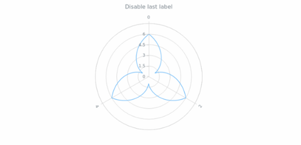 anychart.core.axes.Radial.drawLastLabel created by AnyChart Team