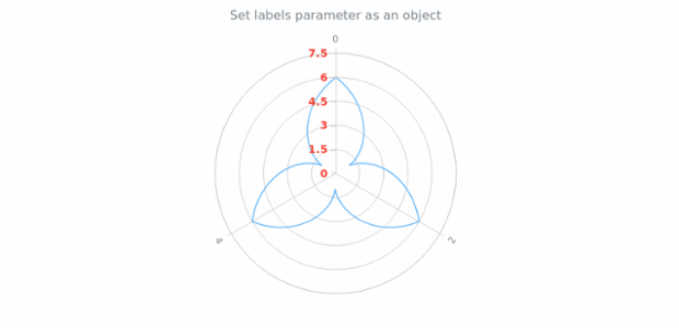 anychart.core.axes.Radial.labels set asObject created by AnyChart Team