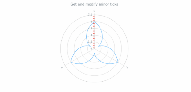 anychart.core.axes.Radial.minorTicks get created by AnyChart Team