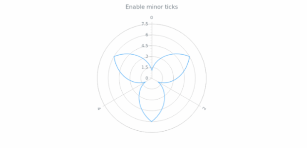 anychart.core.axes.Radial.minorTicks set asBool created by AnyChart Team