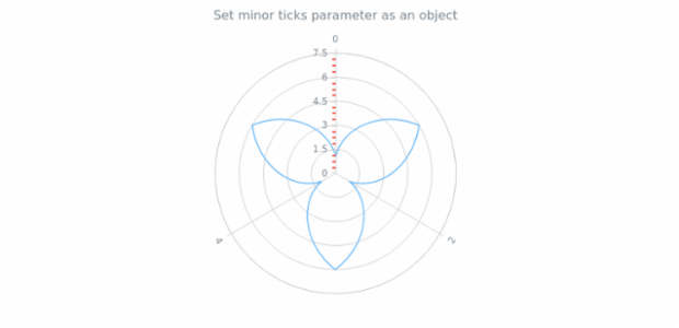anychart.core.axes.Radial.minorTicks set asObject created by AnyChart Team
