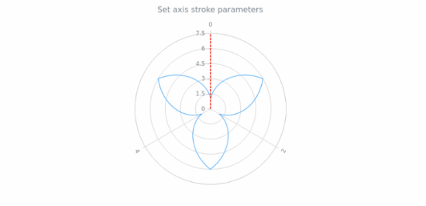anychart.core.axes.Radial.stroke set created by AnyChart Team