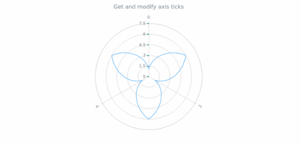 anychart.core.axes.Radial.ticks get created by AnyChart Team