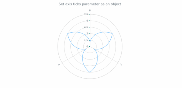 anychart.core.axes.Radial.ticks set asObject created by AnyChart Team