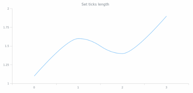 anychart.core.axes.Ticks.length created by AnyChart Team