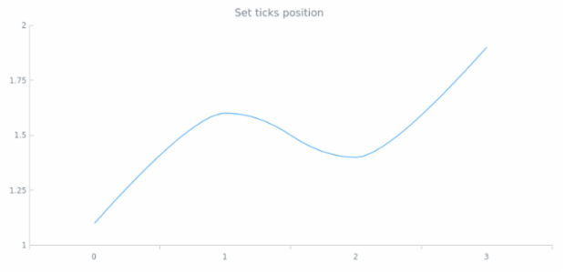 anychart.core.axes.Ticks.position created by AnyChart Team