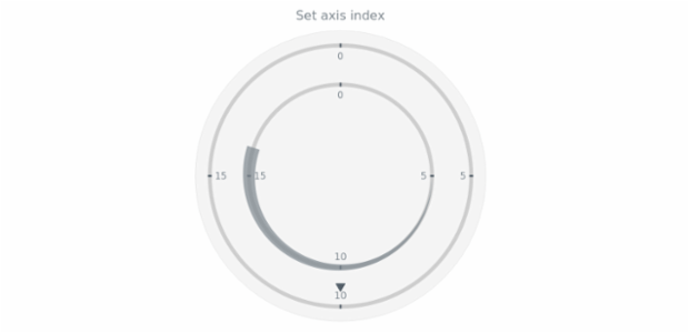 anychart.core.axisMarkers.CircularRange.axisIndex set created by AnyChart Team