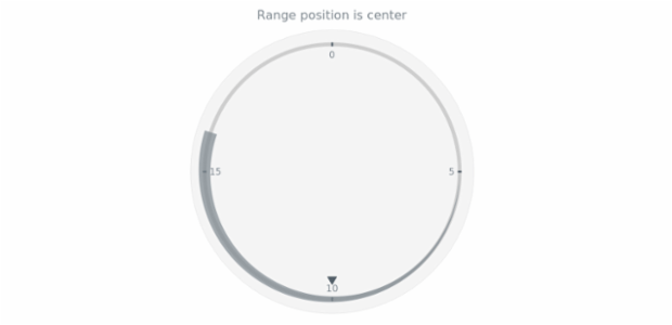 anychart.core.axisMarkers.CircularRange.position get created by AnyChart Team