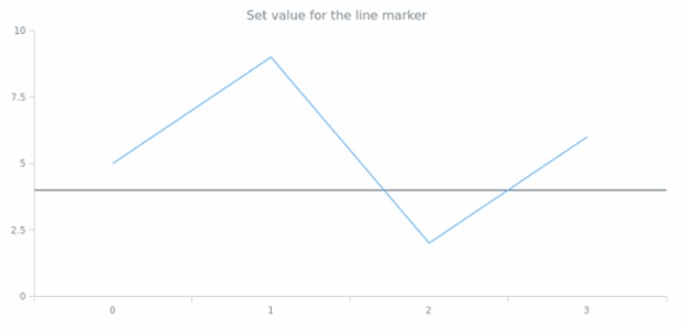 anychart.core.axisMarkers.Line.value set created by AnyChart Team