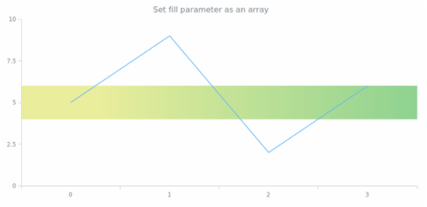 anychart.core.axisMarkers.Range.fill set asArray created by AnyChart Team