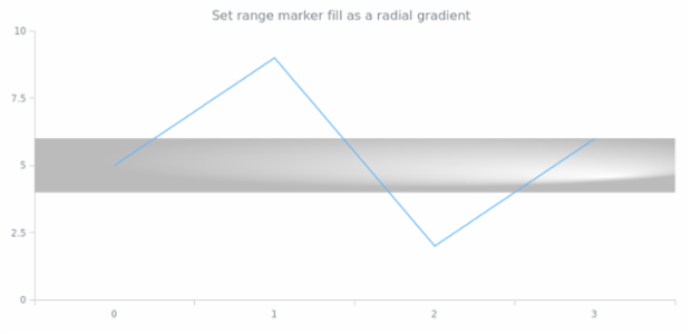 anychart.core.axisMarkers.Range.fill set asRadial created by AnyChart Team
