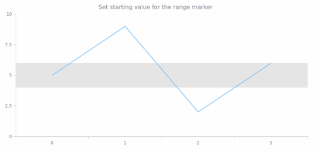 anychart.core.axisMarkers.Range.from set created by AnyChart Team