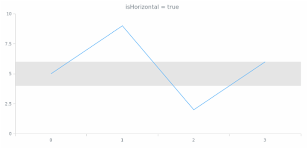 anychart.core.axisMarkers.Range.isHorizontal created by AnyChart Team