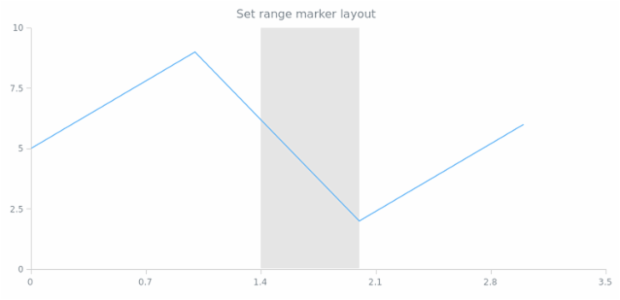 anychart.core.axisMarkers.Range.layout set created by AnyChart Team