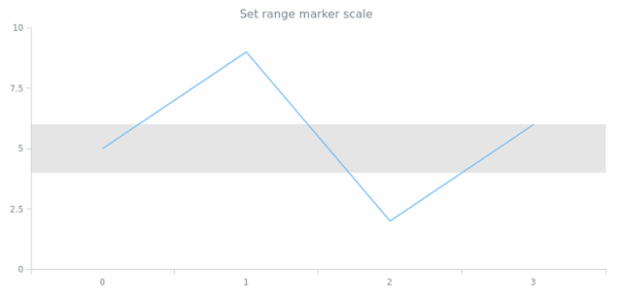 anychart.core.axisMarkers.Range.scale set created by AnyChart Team