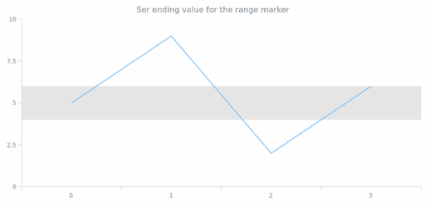 anychart.core.axisMarkers.Range.to set created by AnyChart Team