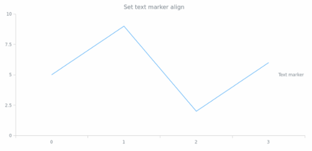 anychart.core.axisMarkers.Text.align set created by AnyChart Team