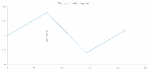 anychart.core.axisMarkers.Text.layout set created by AnyChart Team