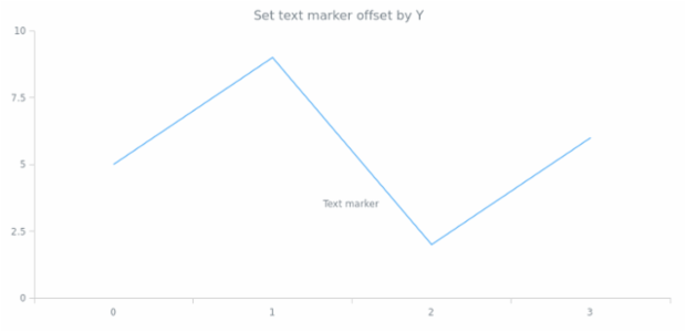 anychart.core.axisMarkers.Text.offsetY set created by AnyChart Team