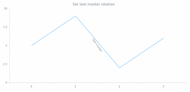 anychart.core.axisMarkers.Text.rotation set created by AnyChart Team