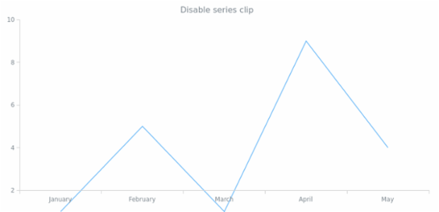 anychart.core.cartesian.series.Base.clip set created by AnyChart Team