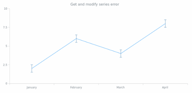 anychart.core.cartesian.series.Base.error get created by AnyChart Team