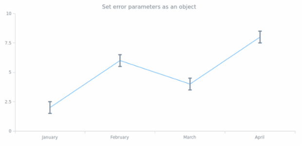 anychart.core.cartesian.series.Base.error set asObject created by AnyChart Team