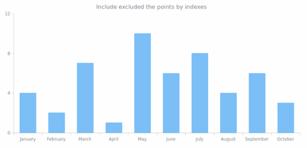 anychart.core.cartesian.series.Base.includeAllPoints created by AnyChart Team