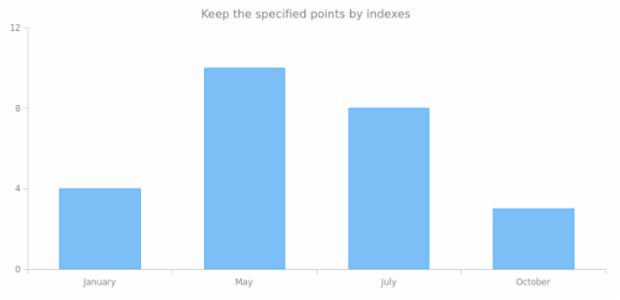 anychart.core.cartesian.series.Base.keepOnlyPoints created by AnyChart Team