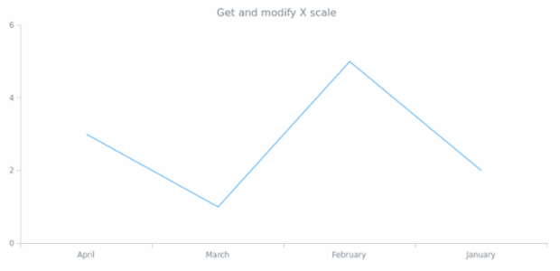 anychart.core.cartesian.series.Base.xScale get created by AnyChart Team