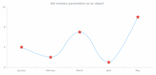 anychart.core.cartesian.series.BaseWithMarkers.markers set asObject created by AnyChart Team