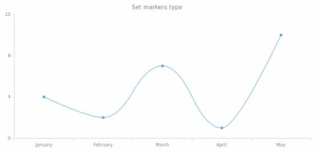 anychart.core.cartesian.series.BaseWithMarkers.markers set asString created by AnyChart Team