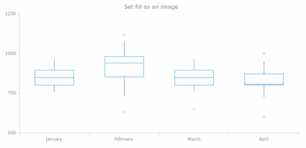 anychart.core.cartesian.series.Box.fill set asImg created by AnyChart Team