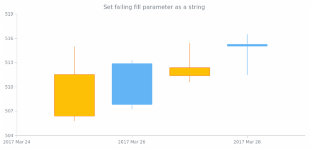 anychart.core.cartesian.series.Candlestick.fallingFill set asString created by AnyChart Team