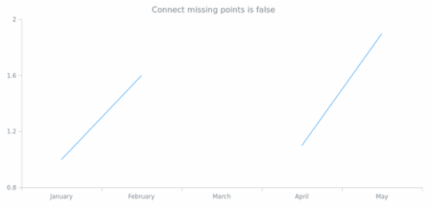 anychart.core.cartesian.series.ContinuousBase.connectMissingPoints get created by AnyChart Team