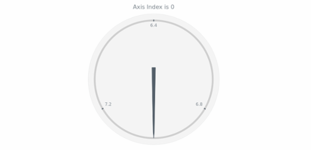 anychart.core.gauge.pointers.Base.axisIndex get created by AnyChart Team