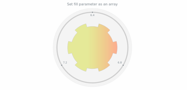 anychart.core.gauge.pointers.Base.fill set asArray created by AnyChart Team