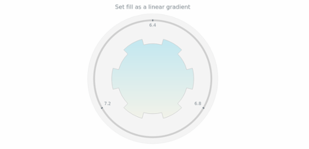 anychart.core.gauge.pointers.Base.fill set asLinear created by AnyChart Team