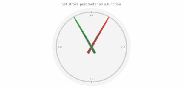 anychart.core.gauge.pointers.Base.stroke set asFunc created by AnyChart Team