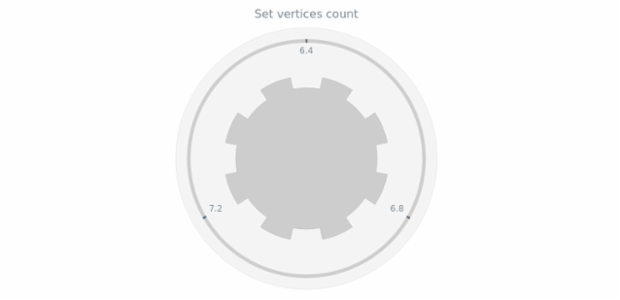 anychart.core.gauge.pointers.Knob.verticesCount set created by AnyChart Team