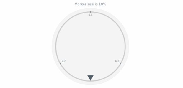 anychart.core.gauge.pointers.Marker.size get created by AnyChart Team