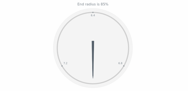 anychart.core.gauge.pointers.Needle.endRadius get created by AnyChart Team