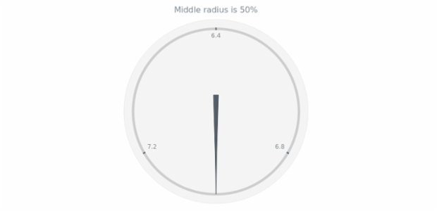 anychart.core.gauge.pointers.Needle.middleRadius get created by AnyChart Team